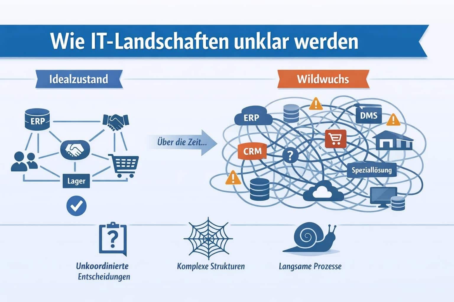 Unklare Systemlandschaft