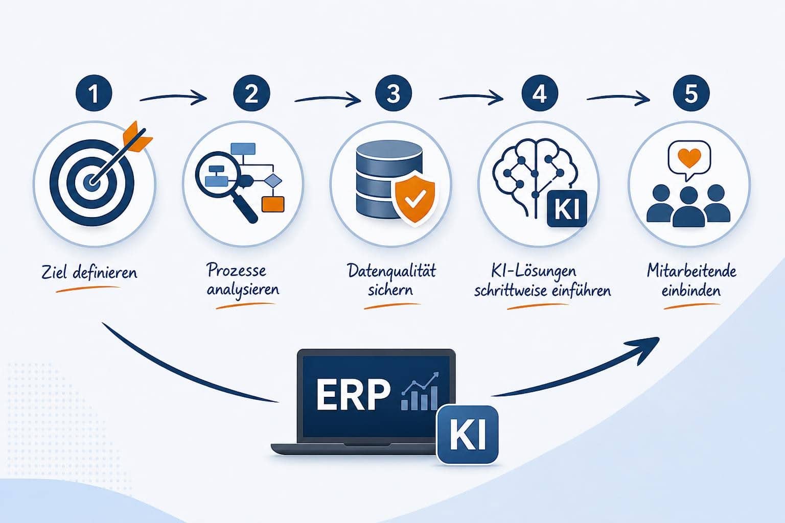 KI ERP Einführung